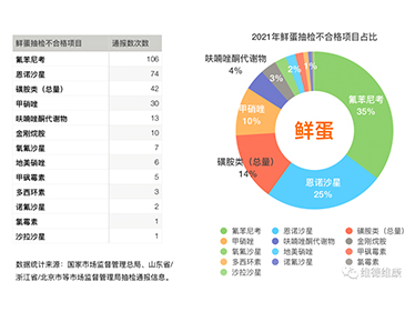 「对比」农业农村部办公厅2022年畜禽及畜禽产品兽药残留监控计划